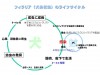 フィラリアのライフサイクル。この場合の「蚊」のことを専門的には病原体媒介生物という。どうして「蚊」なのか、どうして犬科の動物が主の終宿主でなければならないのか、現在も科学